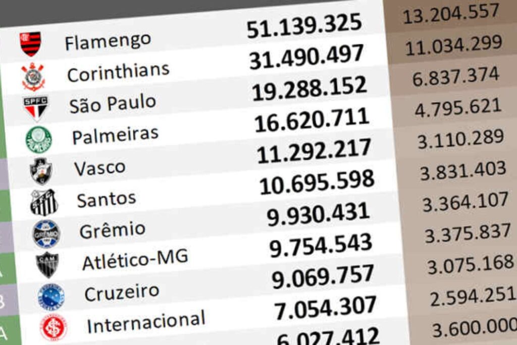 Flamengo lidera ranking brasileiro nas redes sociais